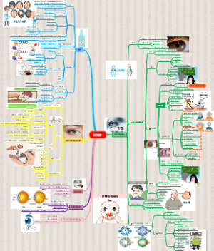 青光眼思维导图