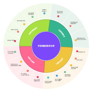 SAAS开发角色需求分析