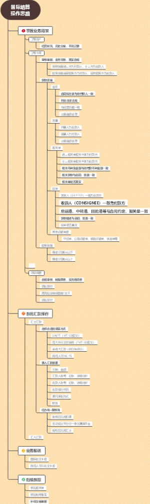 国际结算思维导图