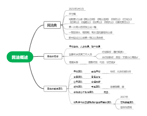民法典总则