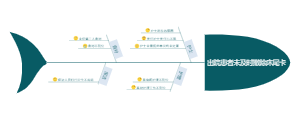 出院患者未及时撤除床尾卡