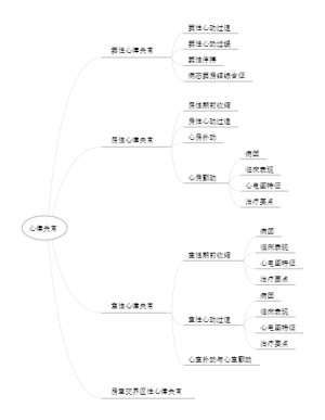 内科护理——心律失常