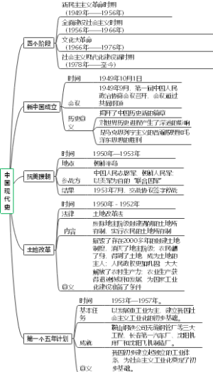 中国现代史