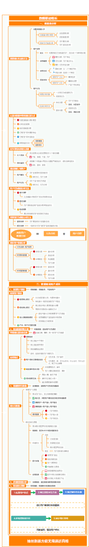 高阶增长黑客实战营-数据驱动增长