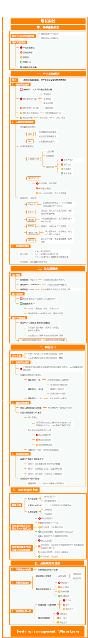高阶增长黑客实战营-增长实验