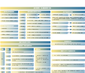 2022私域流量实战地图-成交变现