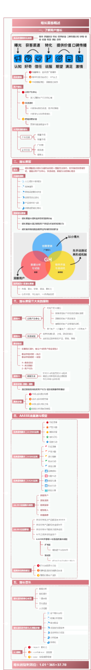 一图读懂增长黑客-增长黑客概述