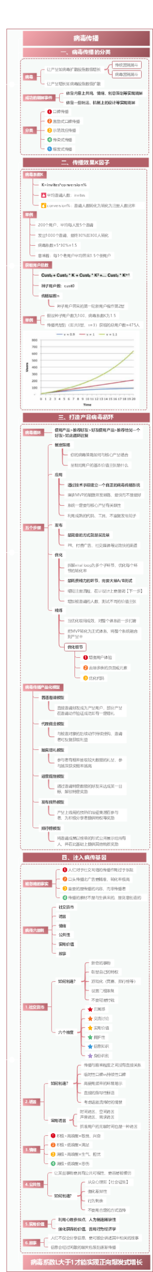 一图读懂增长黑客-病毒传播