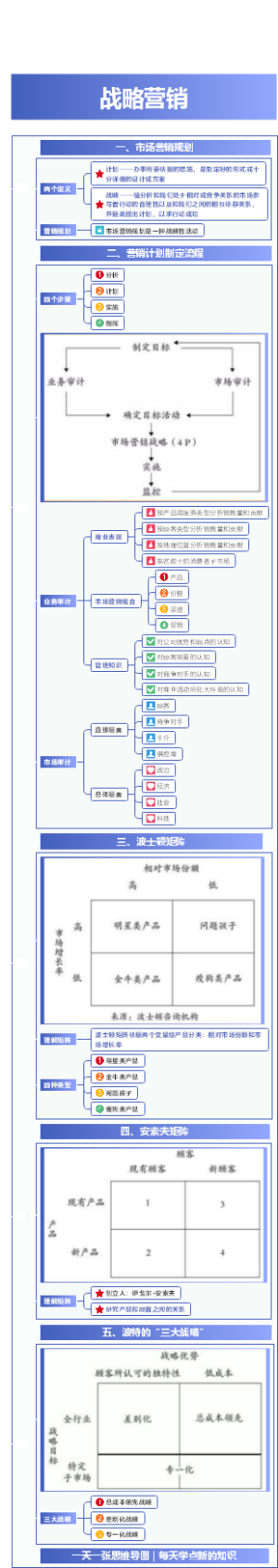 营销知识地图-战略营销