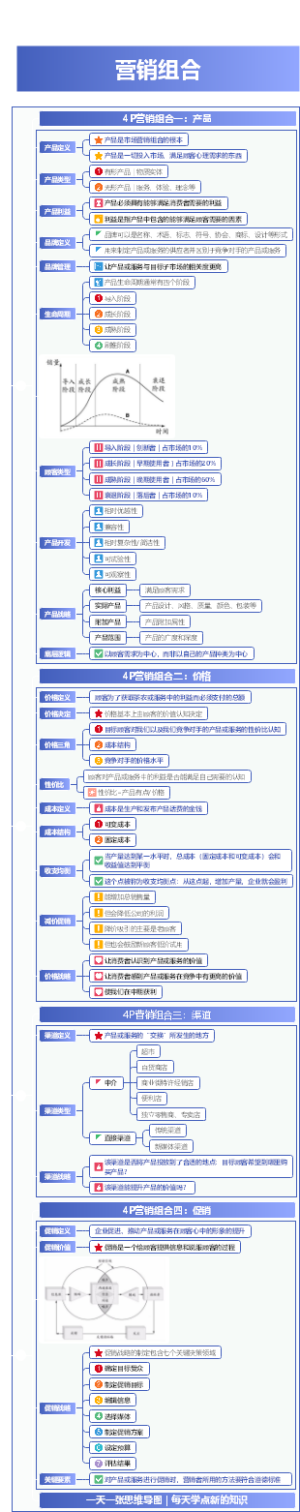 营销知识地图-营销组合