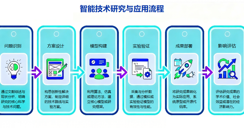 智能技术研究应用流程图