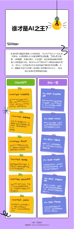 AI之王对决：ChatGPT vs 文心一言