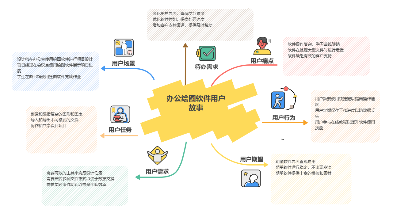 办公绘图软件用户故事图