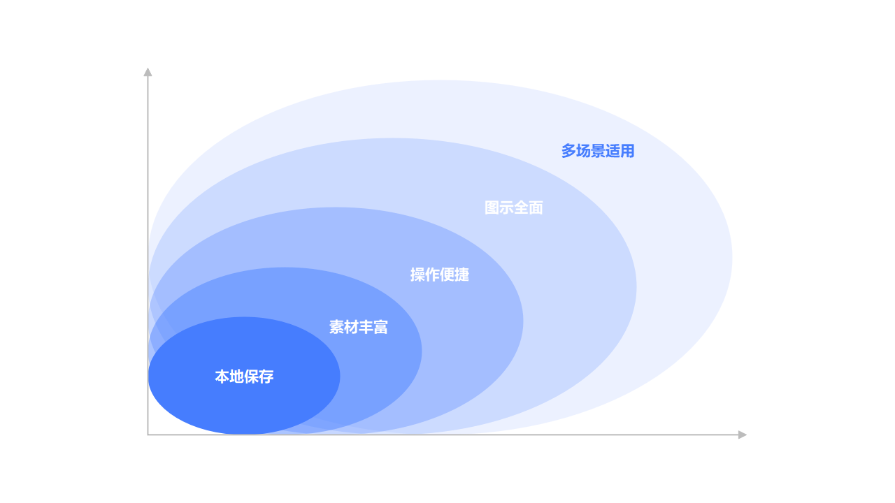 产品功能层次示意图