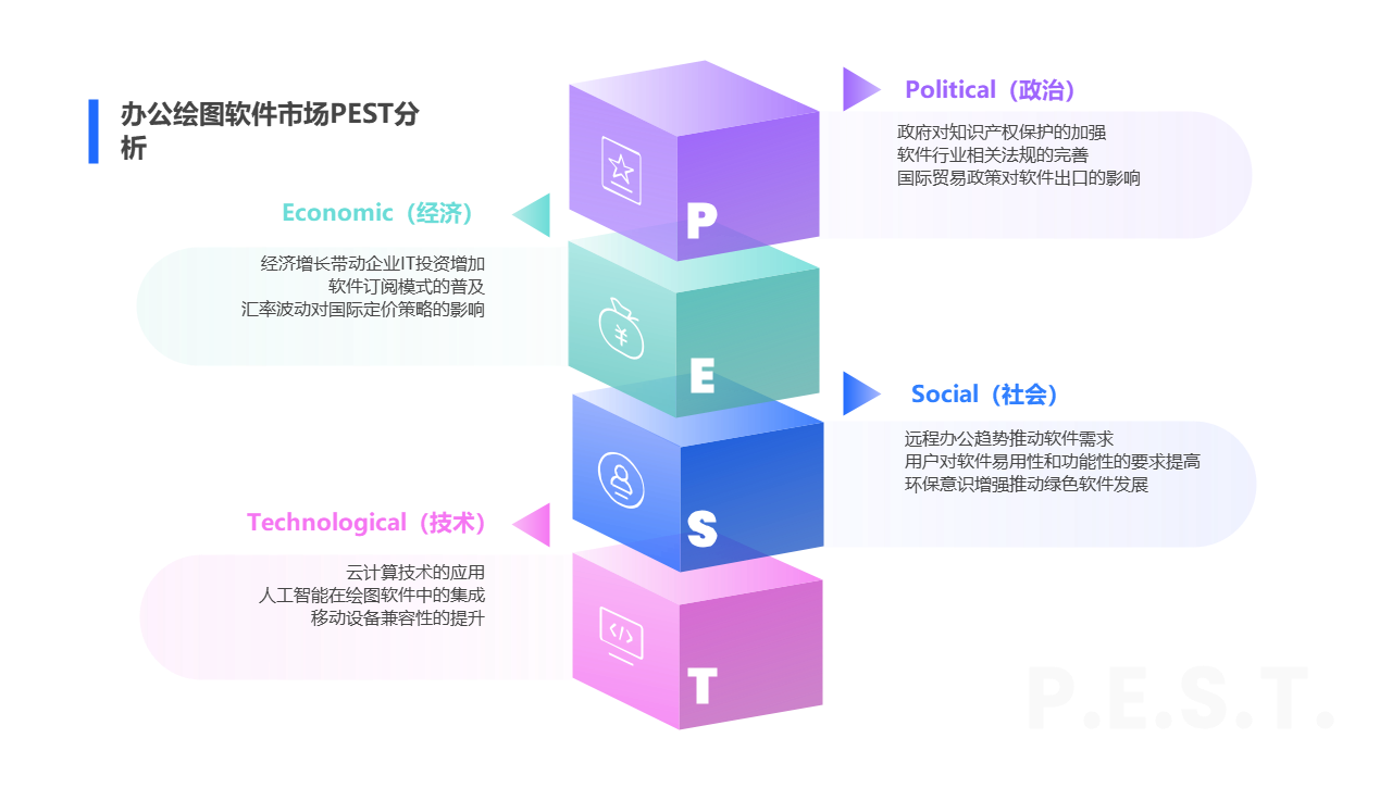 办公绘图软件市场PEST分析
