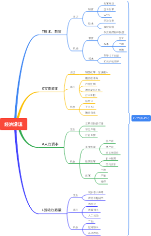 经济增速