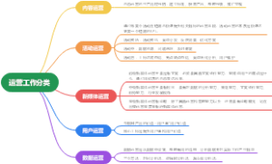 运营分类