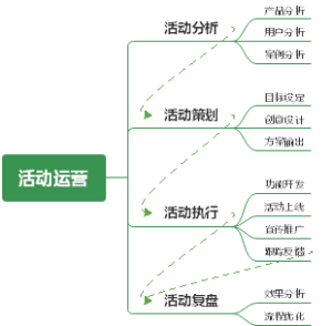 活动运营