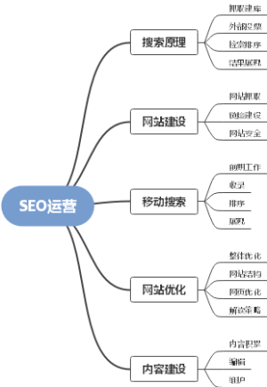 SEO运营