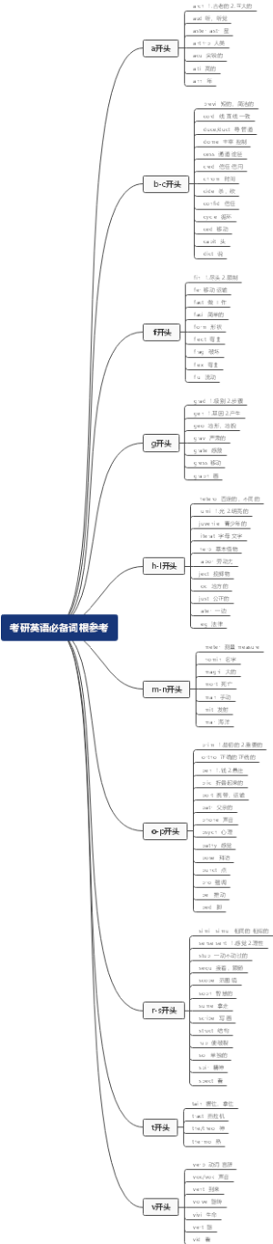 考研英语必备词根参考