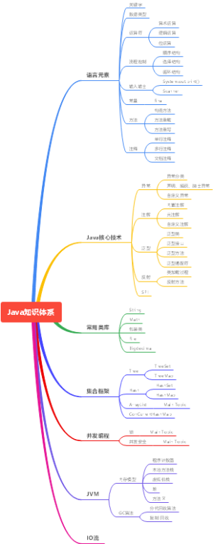 Java知识体系