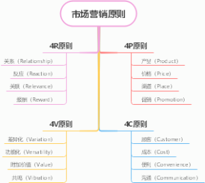市场营销原则