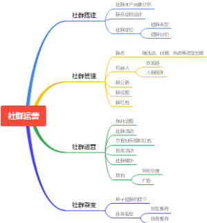 社群运营