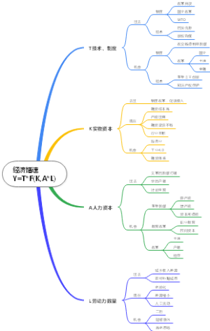 经济增速Y=TF(K,AL)