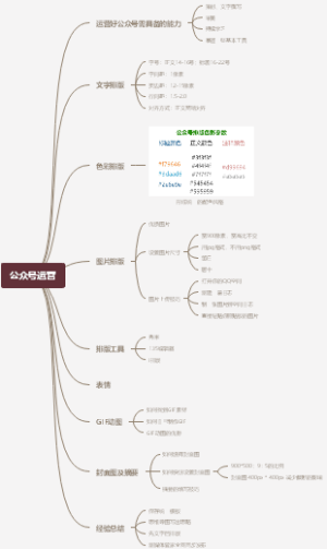 公众号运营