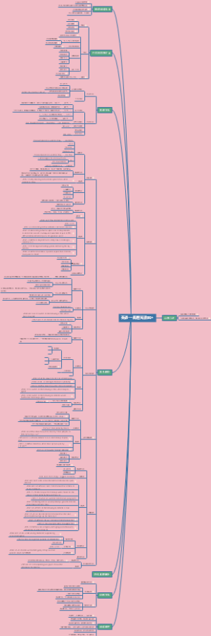 考研英语阅读高分思维导图
