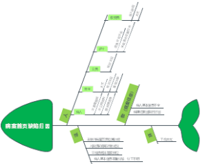 鱼骨图归因