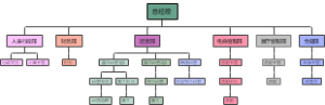组织架构思维导图