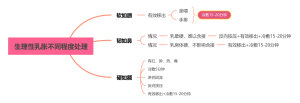 生理性乳胀不同程度处理