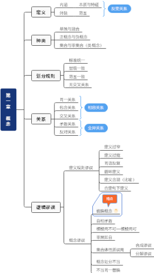 第一章 概念