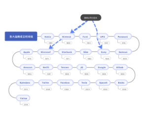 各大品牌成立时间线