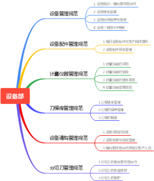设备管理思维导图