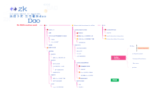 DS-DAO creation work