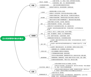 店长现场管理关键业务重点