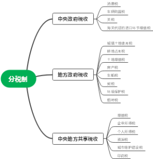 分税制