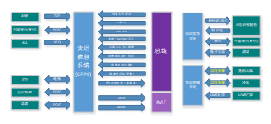 郑州8大系统接口数据流向图