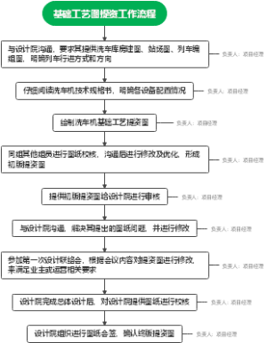 基础工艺图提资工作流程