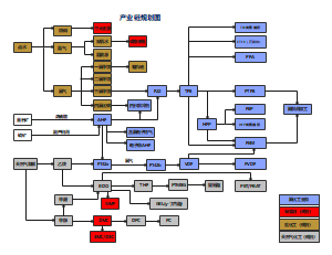 产业链规划框图（发金永良版本）