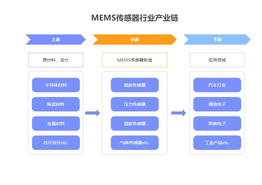 MEMS产业链