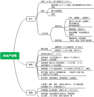 风电产业链
