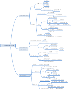 7.5 认识我国的区域--黄土高原