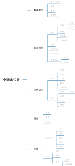 中国古代史