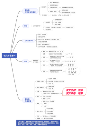 经典常谈 说文解字第一
