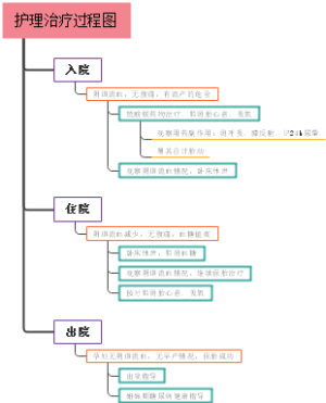 护理治疗过程