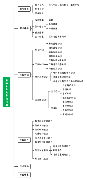 教师专业素养结构图