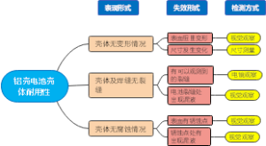 转接片焊接耐用性